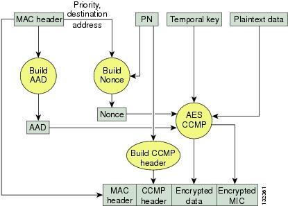 Wpa2 Ccmp Encryption Key Generator